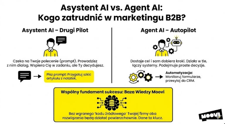 O co chodzi z agentami AI Agent a asystent AI