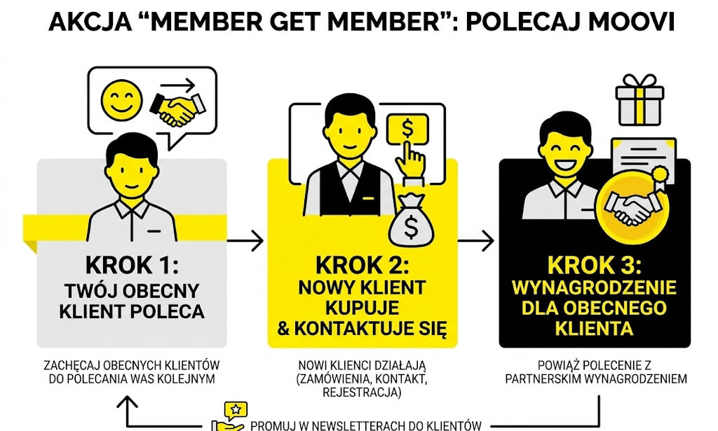 member get member